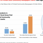 Facts over False Narratives: studies continue to show Community Newspapers well-read, most trusted and effective…