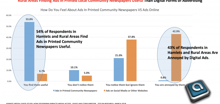 Facts over False Narratives: studies continue to show Community Newspapers well-read, most trusted and effective…